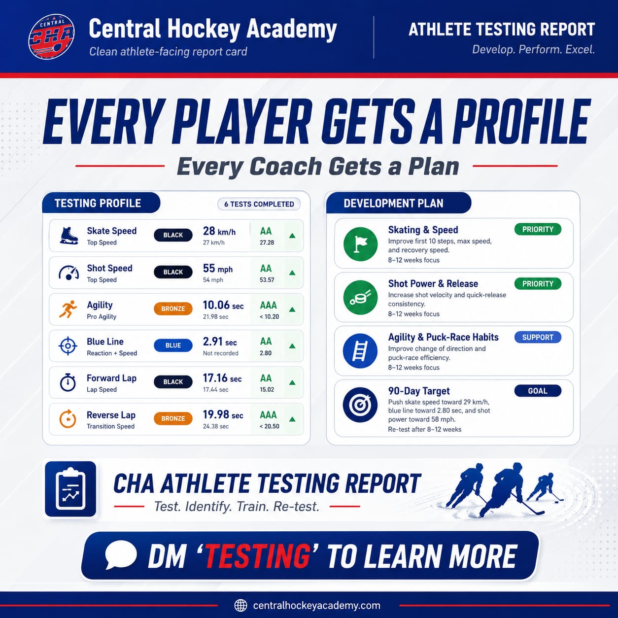 CHA testing benefits poster